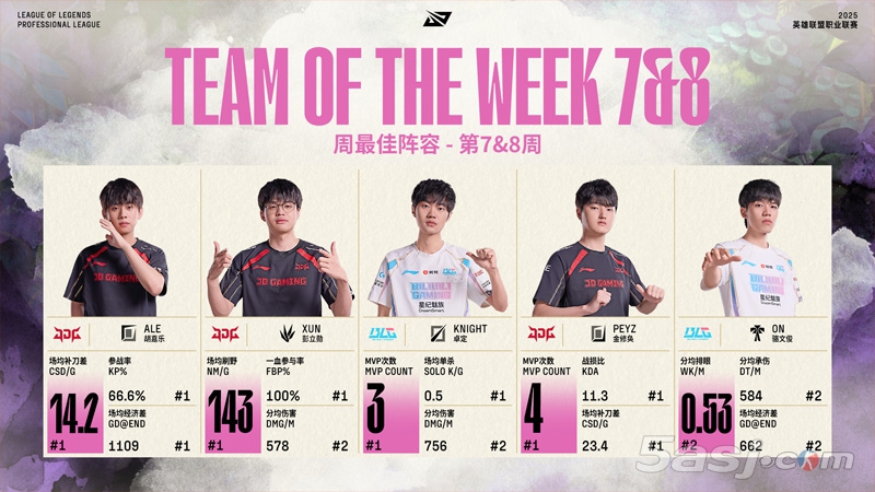 LPL 2025夏季賽7-8周最佳陣容揭曉 Knight蟬聯(lián)周最佳選手稱號