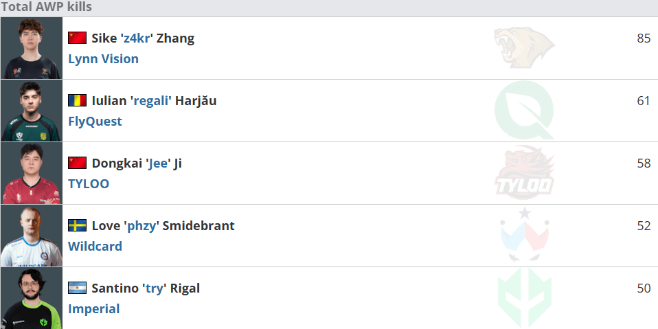 BLAST.tv 奧斯汀Major第一階段數(shù)據(jù)統(tǒng)計(jì)匯總：Rating、手槍、爆頭、狙擊槍等