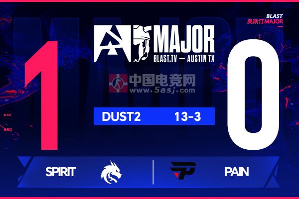 奧斯汀Major戰(zhàn)報：雙子星閃耀！Spirit 13-3碾壓paiN晉級1-0組