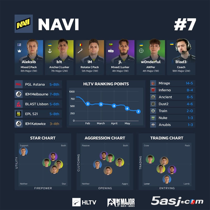 HLTV奧斯汀Major第三階段數(shù)據(jù) 16強(qiáng)戰(zhàn)隊可視化分析 CS2賽事數(shù)據(jù)圖 戰(zhàn)隊排行榜
