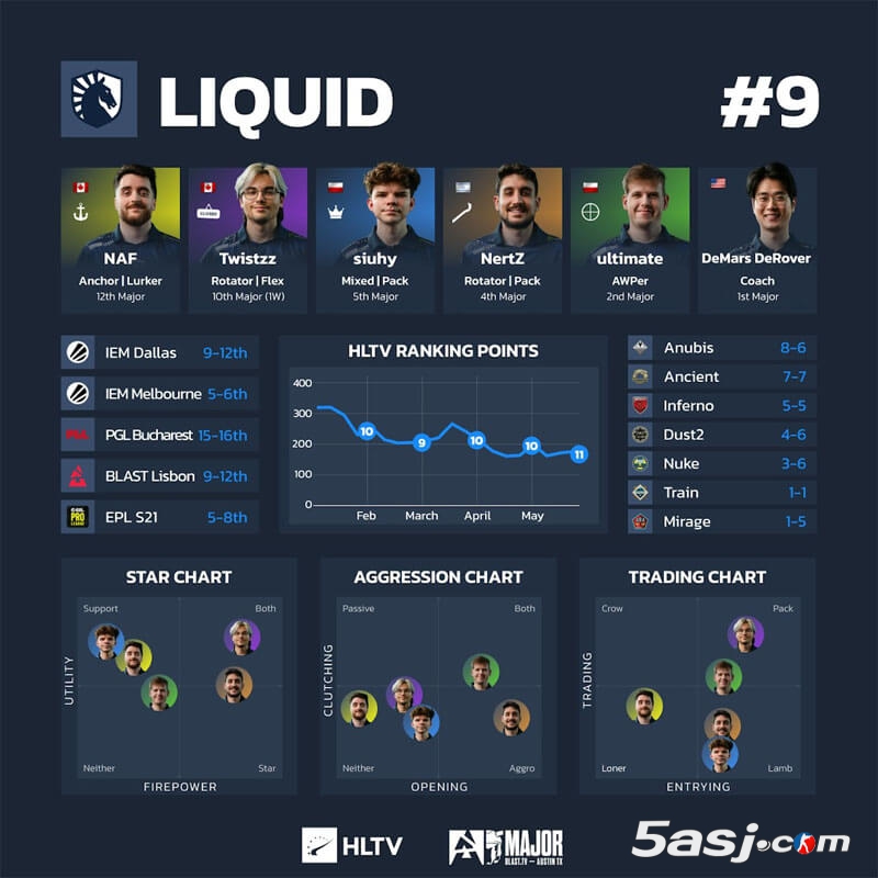 HLTV奧斯汀Major第三階段數(shù)據(jù) 16強(qiáng)戰(zhàn)隊可視化分析 CS2賽事數(shù)據(jù)圖 戰(zhàn)隊排行榜