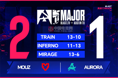 MOUZ生死局讓一追二淘汰Aurora 晉級BLAST奧斯汀Majo
